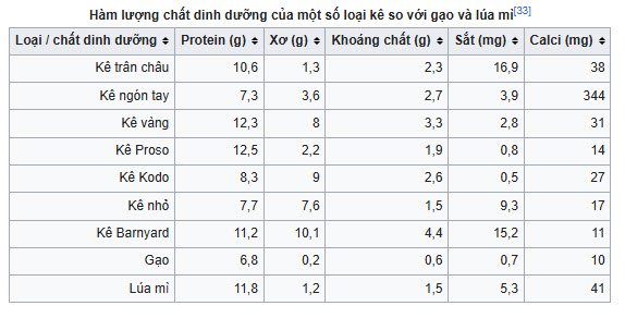 bảng dinh dưỡng các loại kê