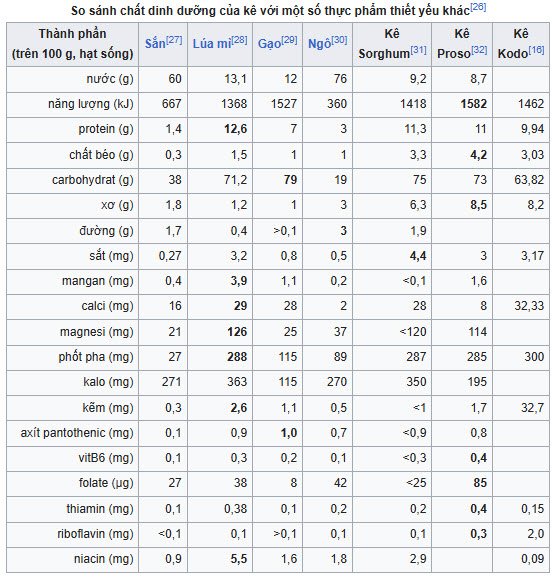 bảng dinh dưỡng hạt kê